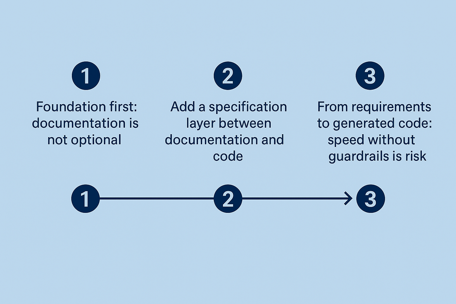 Fundamental steps to follow for AI generated solutions