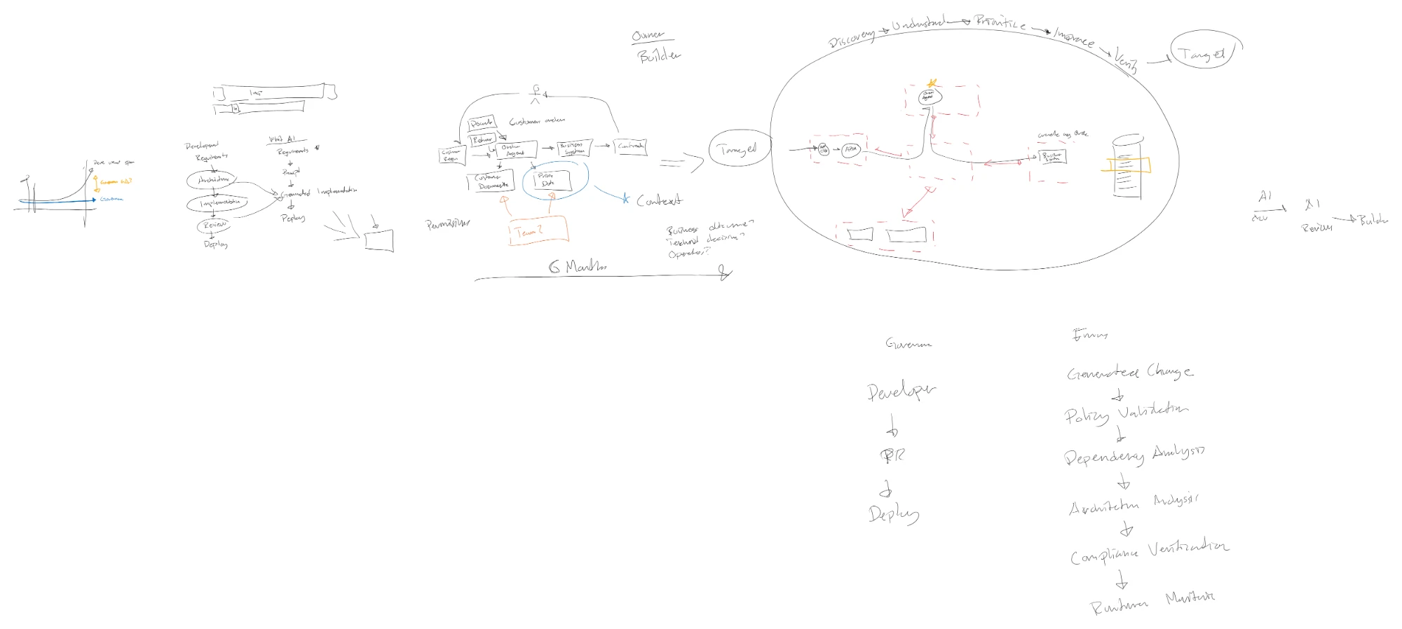 Whiteboard at the end of the session. Left: the development flow with and without AI. Middle: the customer order process with an order agent, customer documents, pricing data, a question mark for the owning team, and a six-month timeline. Right: the Azure environment inside the loop: discover, understand, prioritize, improve, verify. Bottom: today's pipeline, developer to pull request to deploy, next to a future one: generated change, policy validation, dependency analysis, architecture analysis, compliance verification, runtime monitoring.